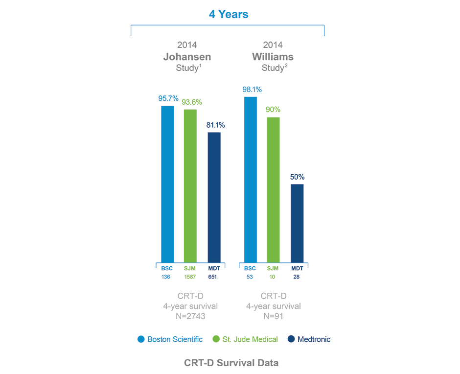 Chart: 4 Year CRT-D Survival Data