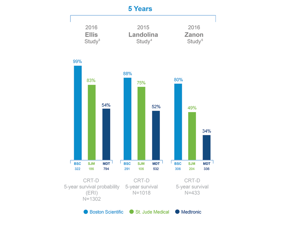 Chart: 4 Year CRT-D Survival Data