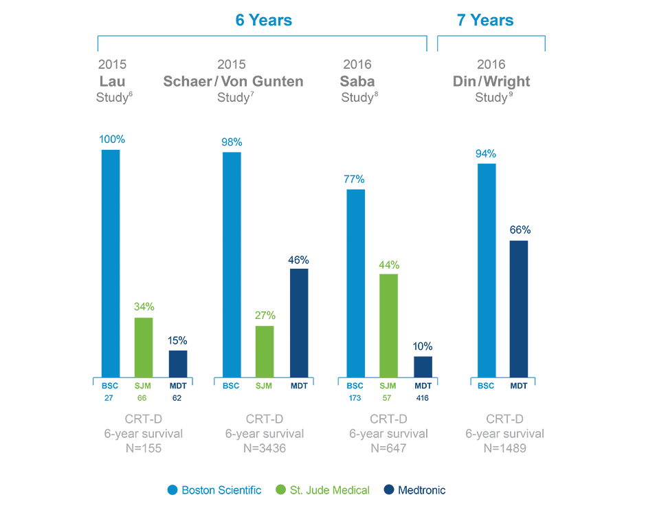 Chart: 6 Year 4 Year CRT-D Survival Data